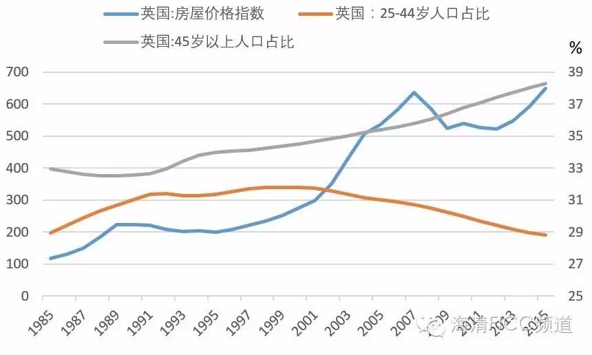 图5 英国老龄化加剧，房价反而上涨