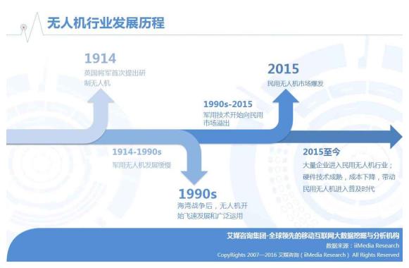 艾媒报告丨2016年中国无人机行业研究报告|无