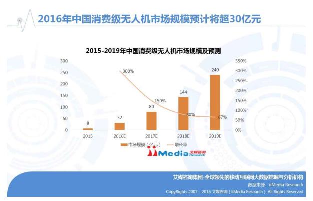 艾媒报告丨2016年中国无人机行业研究报告|无