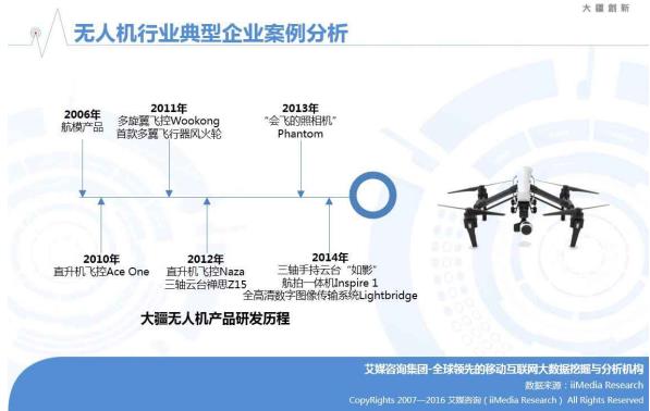 艾媒报告丨2016年中国无人机行业研究报告|无