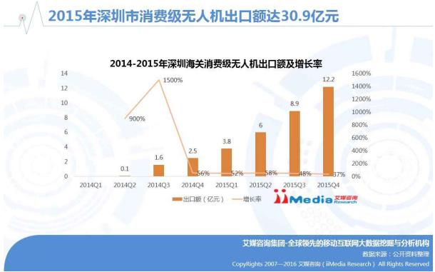 艾媒报告丨2016年中国无人机行业研究报告|无