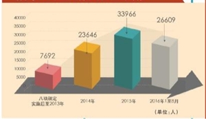 中山市总人口数_中山人口大数据 2015年中山常住人口320.96万