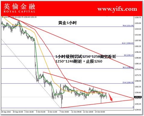 英伦金融: 炒黄金行情分析之今日操作建议|炒黄