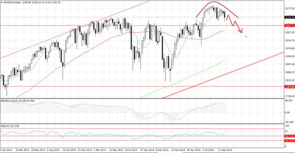 [KVB分析]:美元美息 「步步高升」|标普500指数