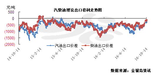 金银岛:新加坡汽柴油价格明显走高 成品油进口