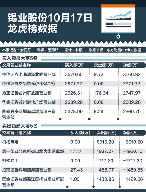 锡业股份百亿债转股不刚兑 多路资金热捧市场