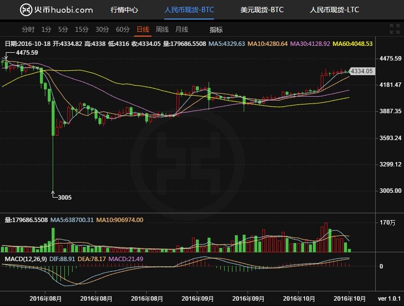 火币网比特币:比特币高位震荡,反弹仍在继续
