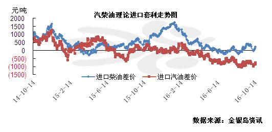 金银岛:新加坡汽柴油价格明显走高 成品油进口