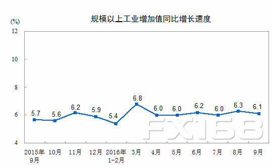 统计局:中国2016年9月规模以上工业增加值增