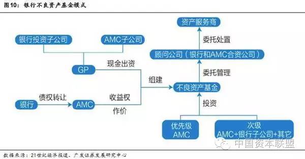 最全关于非标资产的主要运作模式解析