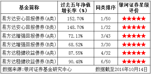 易方达旗下三只债券基金齐获五年期五星评级|