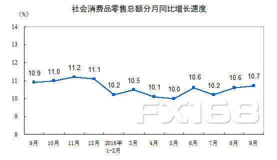 国家统计局:中国2016年9月社会消费品零售总