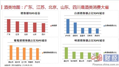 酒类线上消费白皮书:东北啤酒消费量是华东华