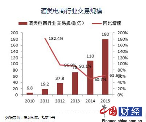 京东:未来线上酒类消费总额将达到1000亿|消费