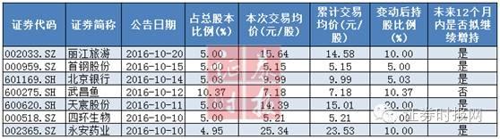 A股节后9天已有7例举牌（附名单及特征分析）