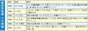2020深圳福田gdp_福田宣布:2020年GDP达4800亿,未来5年目标定了!最新宣传片曝光(2)