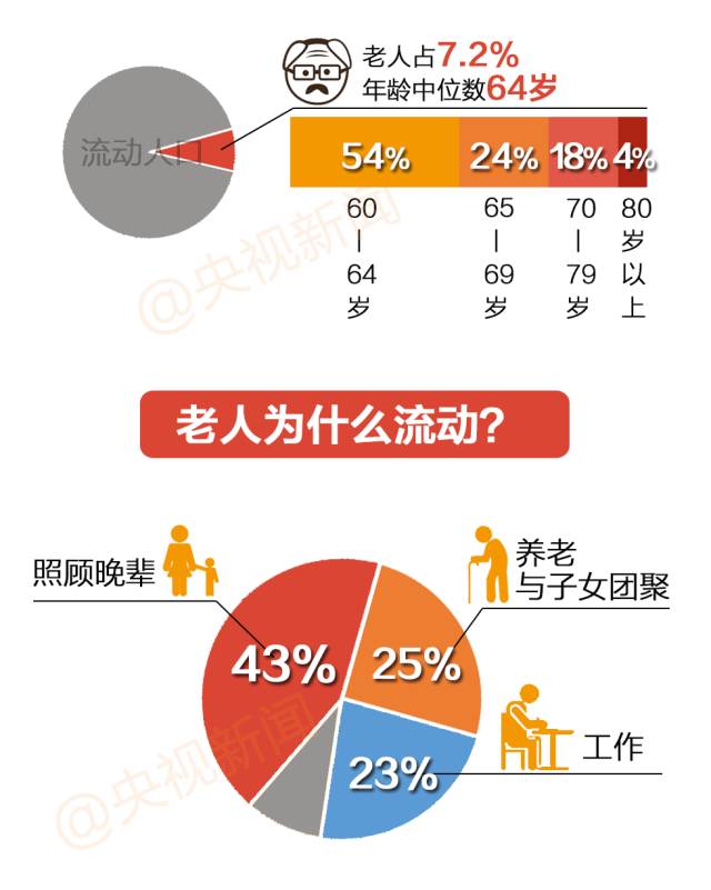 流动人口婚育证明_流动人口比例