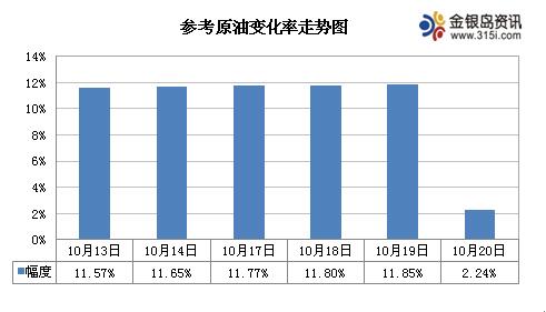 金银岛:利好因素提振力度减弱 成品油后期行情