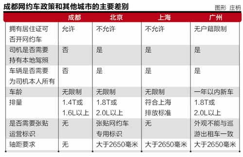 成都网约车宽松新政解读：出租车公司担心更难招到司机
