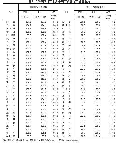 统计局:10月份一线和部分热点二线城市房地产