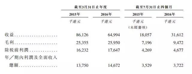 香港建筑服务分包商联合承建欲上创业板最低仅