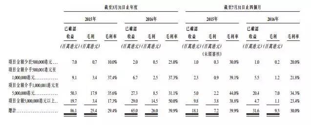 香港建筑服务分包商联合承建欲上创业板最低仅