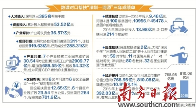 解码区域协调发展新局下深圳-河源模式|河源