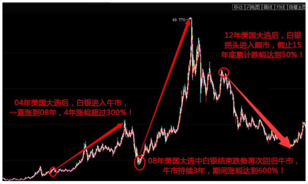 万】4年一次美国大选即将引爆金融市场,原油白