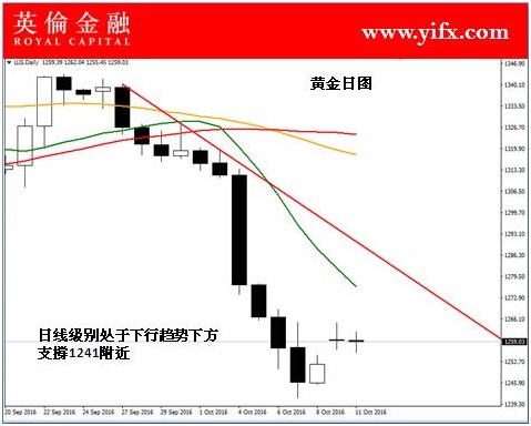英伦金融:今日贵金属黄金交易之专家行情分析