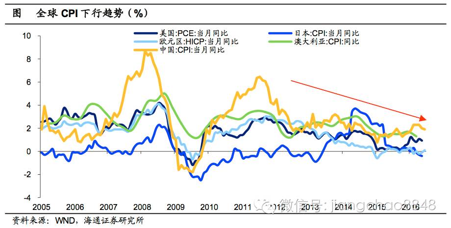 海通债券:警惕海外冲击 债市短期谨慎|海通债券