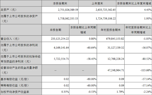 益盛药业预计2016年度净利增1-3成 部分人参产