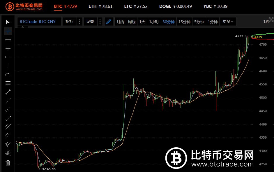 比特币交易网行情:比特币稳步增长,冲上4700元