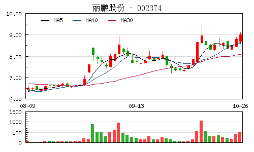 丽鹏股份子公司签署20亿元PPP合作协议|项目