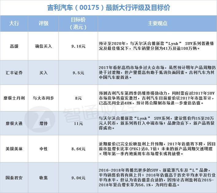 吉利汽车股价见顶了吗? 看看大行怎么说_财经