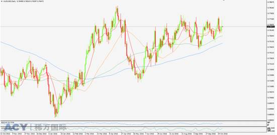 ACY稀万国际:澳大利亚CPI超过预期 澳元一度