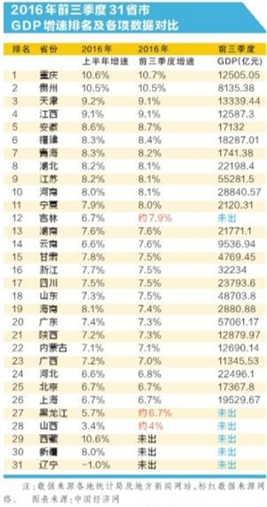 吉林省gdp统计数据出炉_28省市前三季GDP成绩单出炉 福建增速排名第6(2)