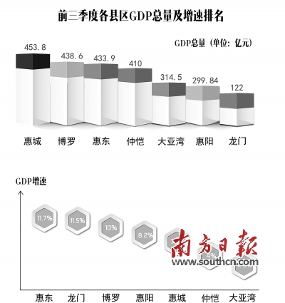 前三季度GDP增速惠东领跑各县区|GDP|县区|项