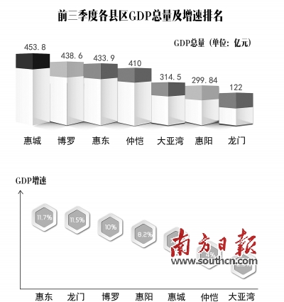 惠东县所有镇的gdp排名_惠州各县区居民收入排名出炉!惠东排在...(2)