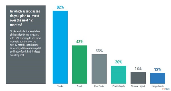 美国富人都怎么花钱? 调查显示股票和房地产最