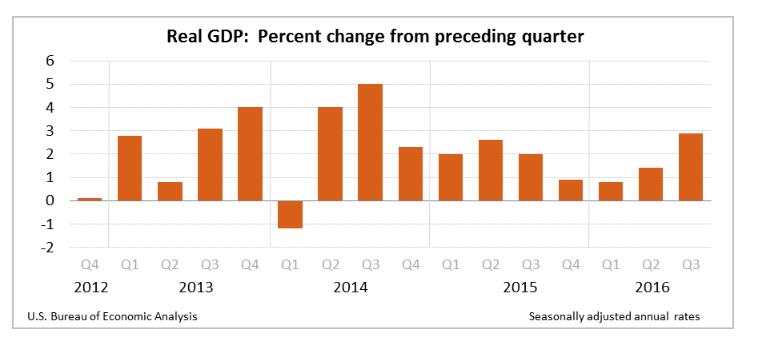 2007年三季度gdp_美股周四小幅低开三季度GDP终值超预期