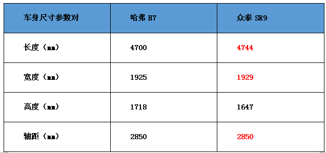 聚焦丨众泰SR9预售价10.98万起  还合您的胃口吗？