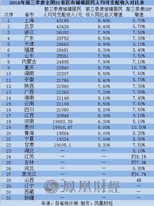 2016中国人均收入(2)