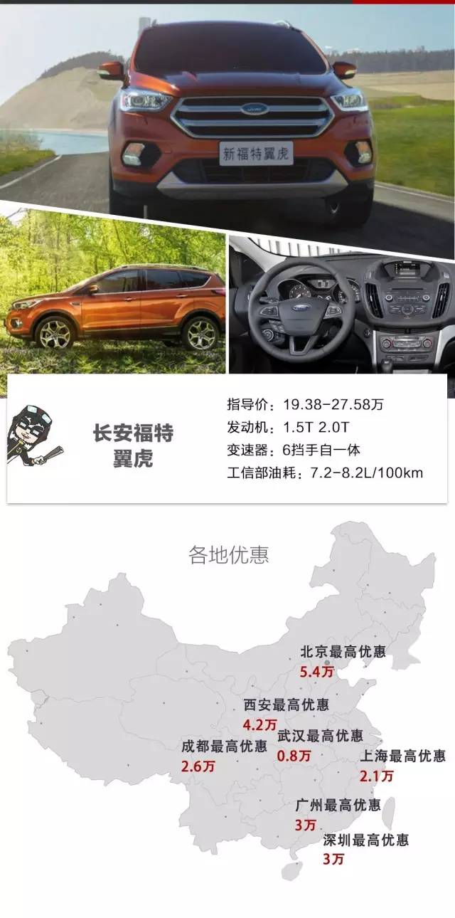 最高优惠5万多！20万左右的热门合资SUV