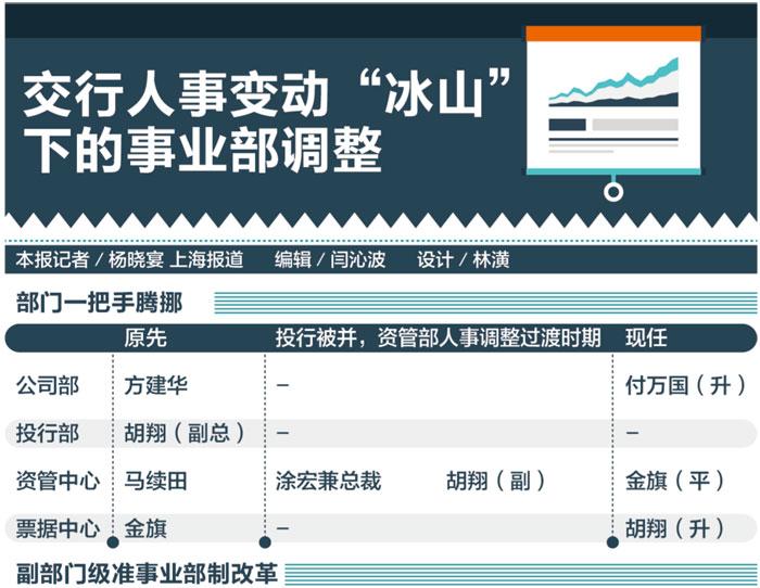 交行事业部调整 副部门级准事业部制改革|交通