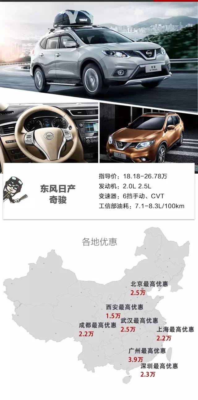 最高优惠5万多！20万左右的热门合资SUV