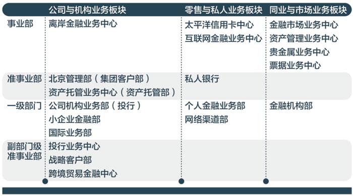 交行事业部调整 副部门级准事业部制改革|交通