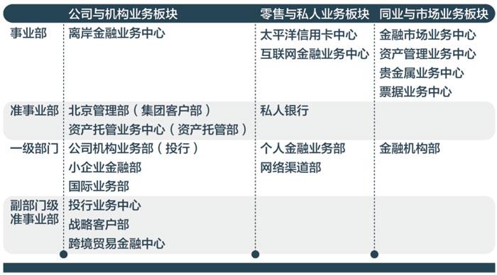 交行事业部调整 副部门级准事业部制改革|交通