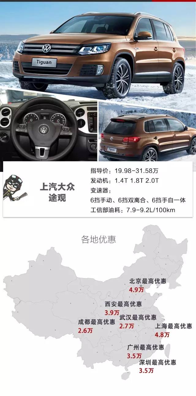 最高优惠5万多！20万左右的热门合资SUV