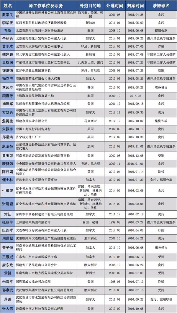 △35名已归案“百名红通”人员详细情况
