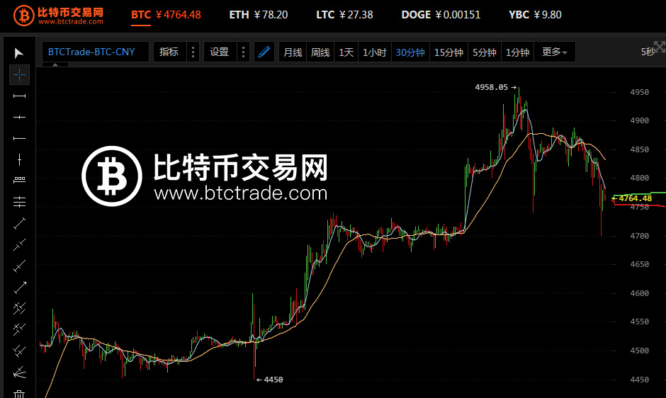 比特币价格有望冲新高,以太坊行情震荡交易量